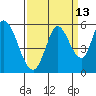 Tide chart for Petaluma River, Lakeville, San Pablo Bay, California on 2023/09/13