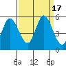 Tide chart for Petaluma River, Lakeville, San Pablo Bay, California on 2023/09/17