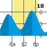 Tide chart for Petaluma River, Lakeville, San Pablo Bay, California on 2023/09/18