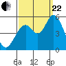 Tide chart for Petaluma River, Lakeville, San Pablo Bay, California on 2023/09/22