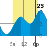 Tide chart for Petaluma River, Lakeville, San Pablo Bay, California on 2023/09/23
