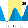Tide chart for Petaluma River, Lakeville, San Pablo Bay, California on 2023/09/26