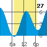 Tide chart for Petaluma River, Lakeville, San Pablo Bay, California on 2023/09/27