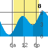 Tide chart for Petaluma River, Lakeville, San Pablo Bay, California on 2023/09/8