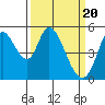 Tide chart for Petaluma River, Lakeville, San Pablo Bay, California on 2024/03/20
