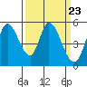 Tide chart for Petaluma River, Lakeville, San Pablo Bay, California on 2024/03/23