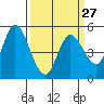 Tide chart for Petaluma River, Lakeville, San Pablo Bay, California on 2024/03/27