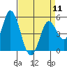 Tide chart for Petaluma River, Lakeville, San Pablo Bay, California on 2024/04/11
