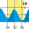 Tide chart for Petaluma River, Lakeville, San Pablo Bay, California on 2024/04/19