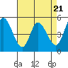 Tide chart for Petaluma River, Lakeville, San Pablo Bay, California on 2024/04/21