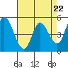 Tide chart for Petaluma River, Lakeville, San Pablo Bay, California on 2024/04/22