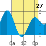 Tide chart for Petaluma River, Lakeville, San Pablo Bay, California on 2024/04/27