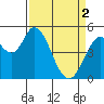 Tide chart for Petaluma River, Lakeville, San Pablo Bay, California on 2024/04/2