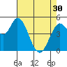 Tide chart for Petaluma River, Lakeville, San Pablo Bay, California on 2024/04/30