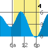 Tide chart for Petaluma River, Lakeville, San Pablo Bay, California on 2024/04/4