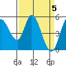 Tide chart for Petaluma River, Lakeville, San Pablo Bay, California on 2024/04/5