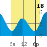 Tide chart for Petaluma River, Lakeville, San Pablo Bay, California on 2024/05/18