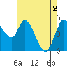 Tide chart for Petaluma River, Lakeville, San Pablo Bay, California on 2024/05/2