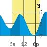 Tide chart for Petaluma River, Lakeville, San Pablo Bay, California on 2024/05/3