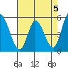 Tide chart for Petaluma River, Lakeville, San Pablo Bay, California on 2024/05/5