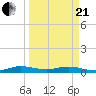 Tide chart for Largo Sound, Key Largo, Florida on 2021/03/21