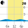 Tide chart for Largo Sound, Key Largo, Florida on 2021/04/20