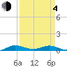 Tide chart for Largo Sound, Key Largo, Florida on 2021/04/4