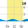 Tide chart for Largo Sound, florida on 2021/05/10