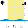 Tide chart for Largo Sound, florida on 2021/05/19