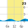 Tide chart for Largo Sound, florida on 2021/05/23
