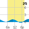 Tide chart for Largo Sound, florida on 2021/05/25