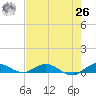 Tide chart for Largo Sound, florida on 2021/05/26