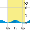 Tide chart for Largo Sound, florida on 2021/05/27