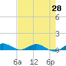 Tide chart for Largo Sound, florida on 2021/05/28