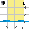 Tide chart for Largo Sound, florida on 2021/05/3