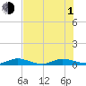 Tide chart for Largo Sound, Key Largo, Florida on 2021/07/1