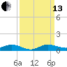 Tide chart for Largo Sound, Key Largo, Florida on 2021/09/13