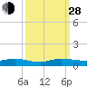 Tide chart for Largo Sound, Key Largo, Florida on 2021/09/28