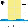 Tide chart for Largo Sound, Key Largo, Florida on 2021/11/11