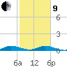 Tide chart for Largo Sound, Key Largo, Florida on 2022/01/9