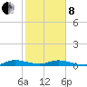 Tide chart for Largo Sound, Key Largo, Florida on 2022/02/8