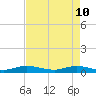 Tide chart for Largo Sound, florida on 2022/05/10