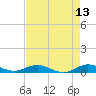 Tide chart for Largo Sound, florida on 2022/05/13