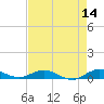 Tide chart for Largo Sound, florida on 2022/05/14