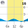 Tide chart for Largo Sound, florida on 2022/05/16