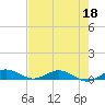 Tide chart for Largo Sound, florida on 2022/05/18