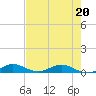 Tide chart for Largo Sound, florida on 2022/05/20