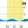 Tide chart for Largo Sound, florida on 2022/05/28