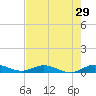 Tide chart for Largo Sound, florida on 2022/05/29