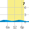 Tide chart for Largo Sound, florida on 2022/05/7